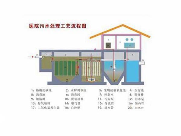 醫(yī)院污水處理工藝流程圖