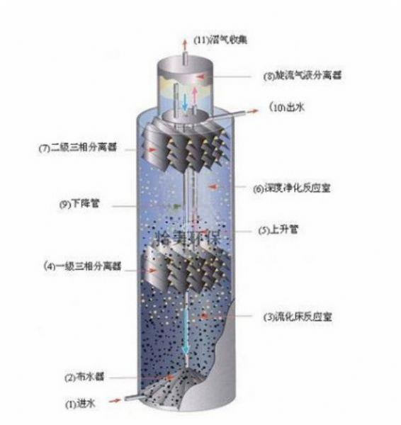 UASB厭氧反應(yīng)器